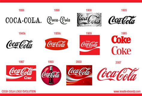 Coca Cola Evolution Of Logos