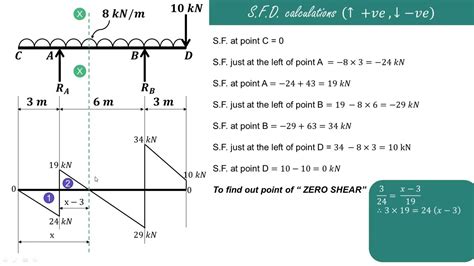 Sfd And Bmd For Overhanging Beam With Uniformly Distributed Load Udl
