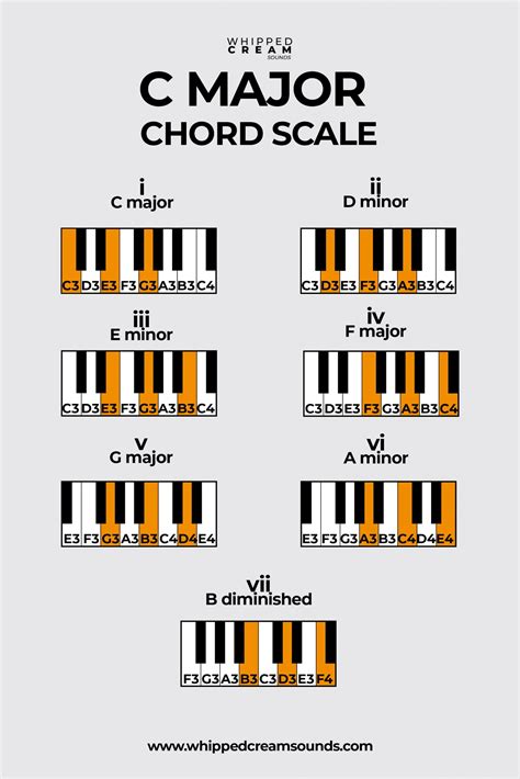 C Major Chord Scale Chords In The Scale Of C Major