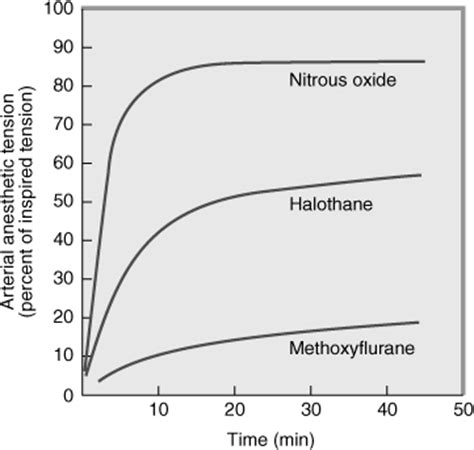 The third term 1.5 is a constant coefficient. Rahul's Noteblog: What is Blood-Gas Partition Coefficient?