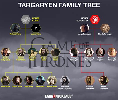 Before the timeline shown in the series, the house of targaryen ruled over westeros. Game of Thrones family tree targaryen crest