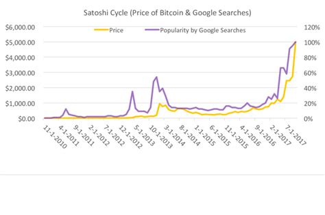 Its highest price for the year was just $0.39! Bitcoin Price In 2010 - TRADING