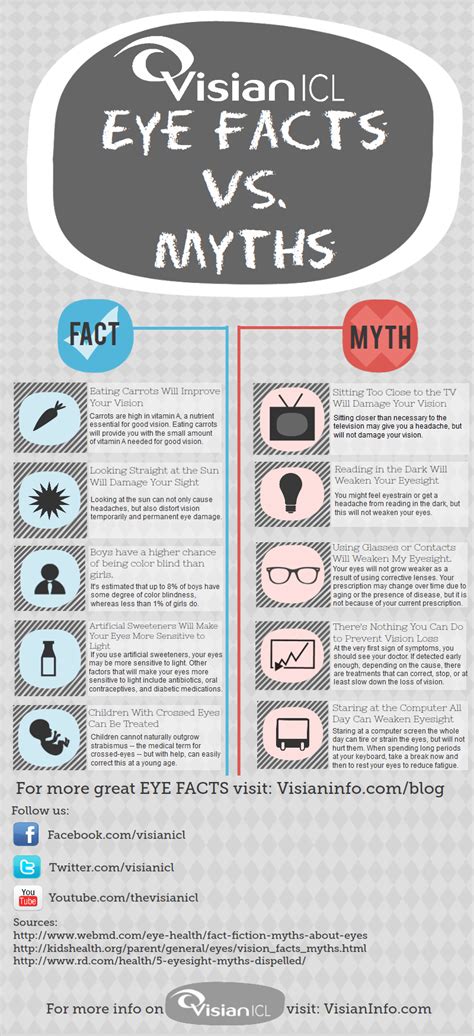 Eye Facts Vs Eye Myths Info Graphic By Visian Icl Eye Health Health