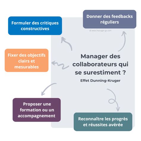 L Effet Dunning Kruger Manager Les Collaborateurs Qui Se Surestiment