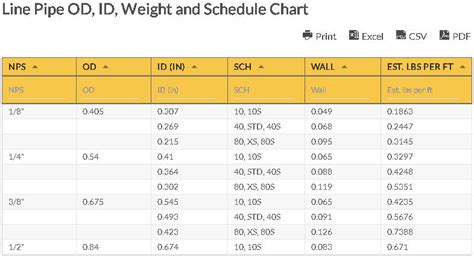 Line Pipe OD ID Weight And Schedule Chart Line Pipe Chart