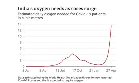 The Extent Of Oxygen Crisis In India And Ways To Overcome It Dailyrounds