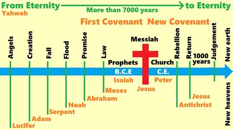 16 Phases Of Biblical History Youtube