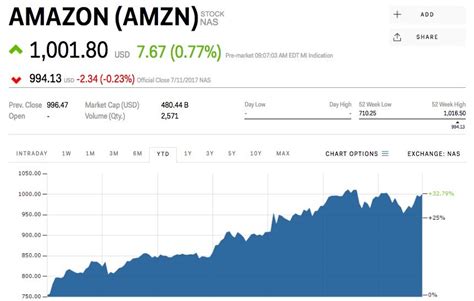 View amzn's stock price, price target, earnings, financials, forecast, insider trades, news, and sec filings at marketbeat. Amazon reclaims $1,000 after Prime Day (AMZN) | Markets ...