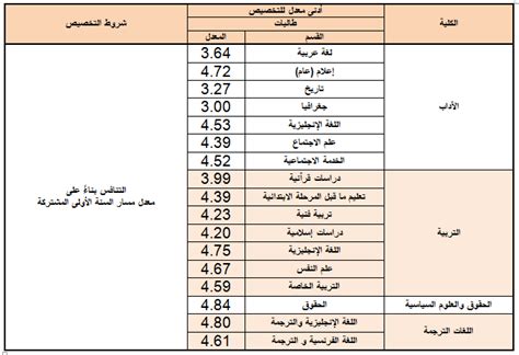 نسبة القبول في تخصص القانون 1442 في الجامعات السعودية. نتائج تخصيص طلاب وطالبات السنة الأولى المشتركة بنهاية ...