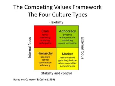 Five Types Of Culture