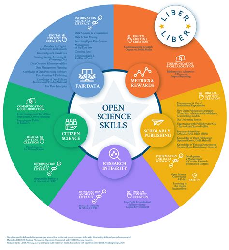 Identifying Open Science Skills For Library Staff And Researchers Liber