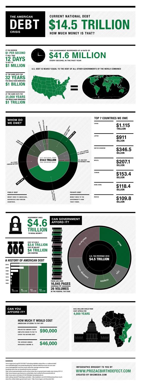 The Us Debt Crisis Infographic Presentationally