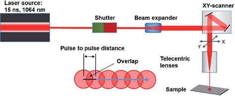 Integrated Laser System Representation And An Illustrative