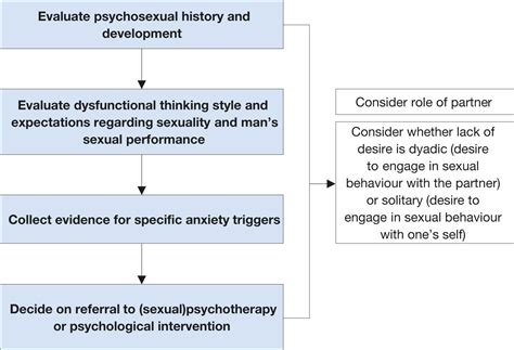 Sexual And Reproductive Health Low Sexual Desire And Male Hypoactive