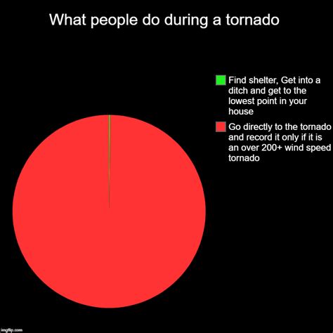 What People Do During A Tornado Imgflip