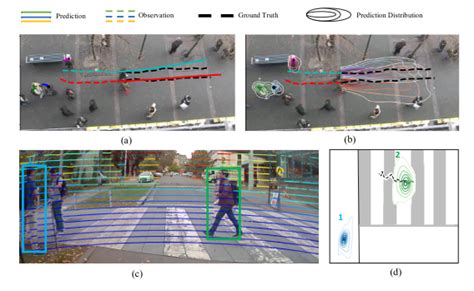 Seminar Adaptive Pedestrian Trajectory Prediction Towards Generic Autonomous Vehicle Use Cases