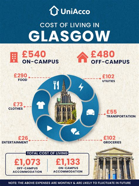 Cost Of Living In Glasgow For Students Updated Prices 2023 24
