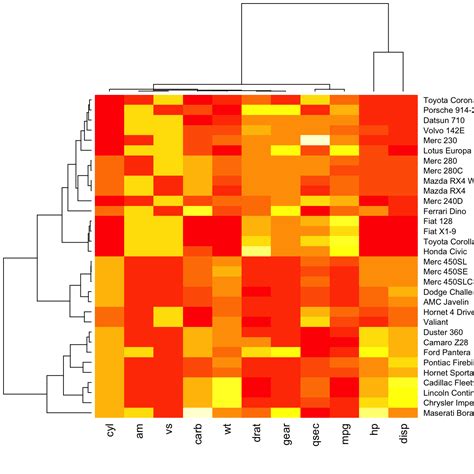 R Order Of Variables On Heatmap Using The Ggplot Library Stack Vrogue Hot Sex Picture