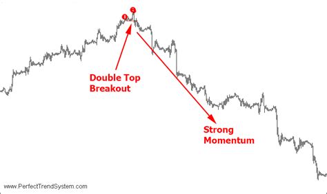 Double Bottom Chart Pattern Forex Forex Ea Trend Scalper