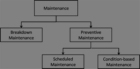 1 Classification Of Maintenance Strategy Download Scientific Diagram