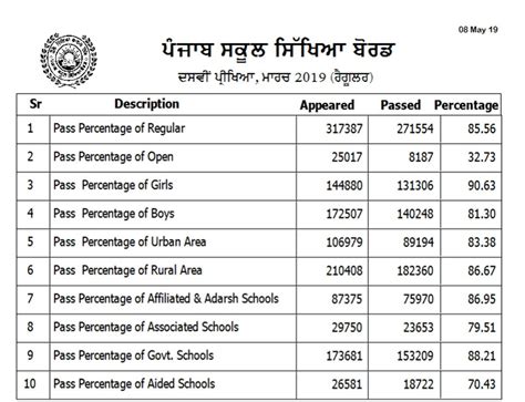 Pseb 10th Result 2019 Punjab Board Class 10th Results 2019 Declared