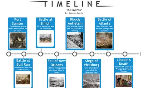 Timeline The Civil War