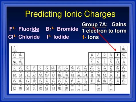 Predicting Ionic Charges Worksheet