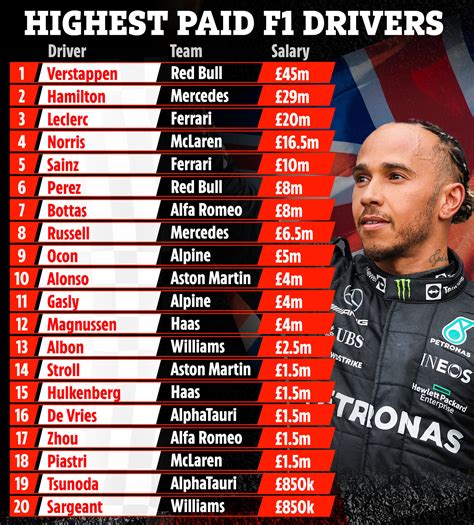 Lewis Hamilton S Salary Dwarfed By Max Verstappen S But Mercedes Ace