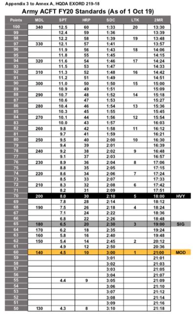 Acft Score Chart Acft New Army Pt Test Score Chart Pdf