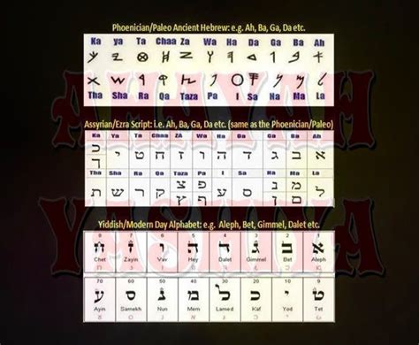 Learn Ancient Phoenician Paleo Hebrew Hebrew Alphabet Hebrew