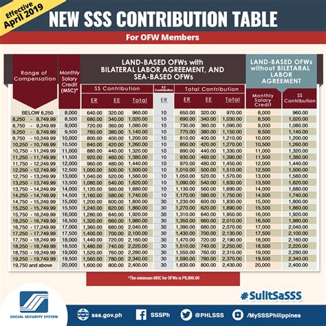 Sss Contribution Table Sss Benefits For Filipinos Sss Hot Sex Picture