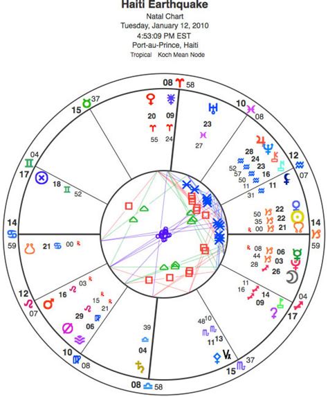 The graph above excludes aid from international organizations such as the un and world bank, even though their aid ultimately comes. Haiti earthquake chart - Astrology and Horoscopes by Eric ...