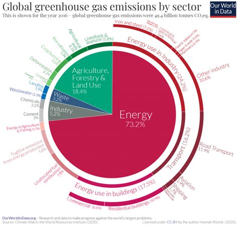 We must carefully measure what we care about, and let the facts and research inform our worldview. Sector by sector: where do global greenhouse gas emissions ...