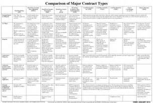 Ppt Comparison Of Major Contract Types Powerpoint Presentation Free