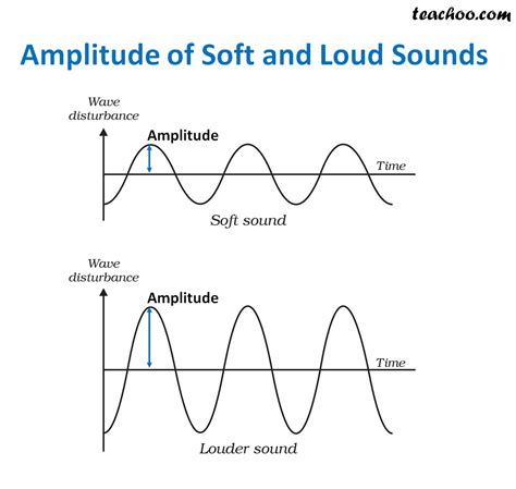 Amplitude, Frequency and Time Period of Sound - Teachoo ...