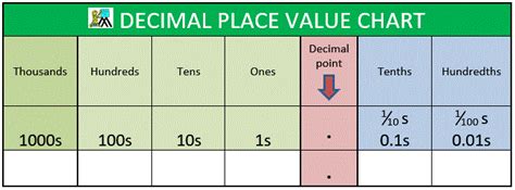 Decimal Place Value Chart For Kids Goimages Zone
