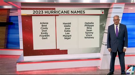 What Are The 2023 Hurricane Names Youtube
