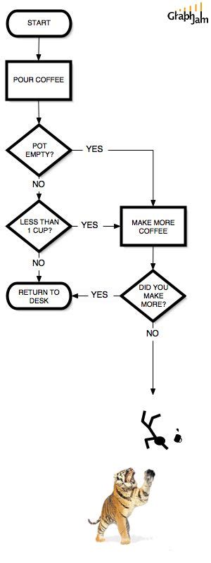 Flowchart For Making A Cup Of Tea
