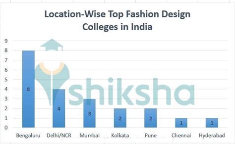 Top Ranked Fashion Design Colleges In India 2022 Rank Fees Cutoff