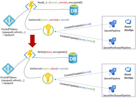 Secure Oauth On Behalf Of Refresh Tokens For Web Services Azure Example Scenarios