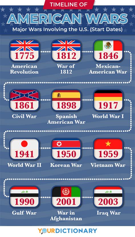 American Wars Timeline Major Wars Involving The Us