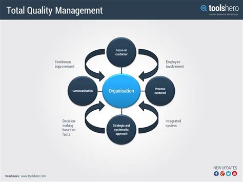 It is a combination of quality and management tools aimed at increasing business and reducing losses due to wasteful. Total Quality Management (TQM) is an management approach ...