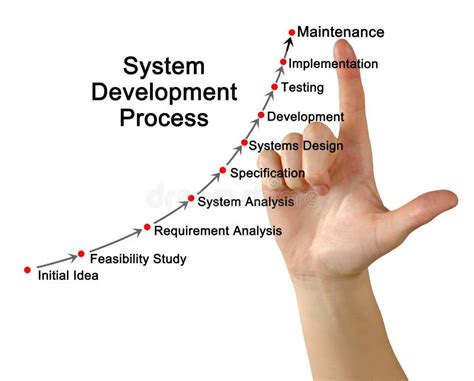 System Development Life Cycle Stock Image Image Of Development