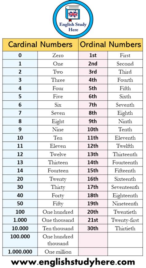 Cardinal Numbers And Ordinal Numbers In English English Study Here