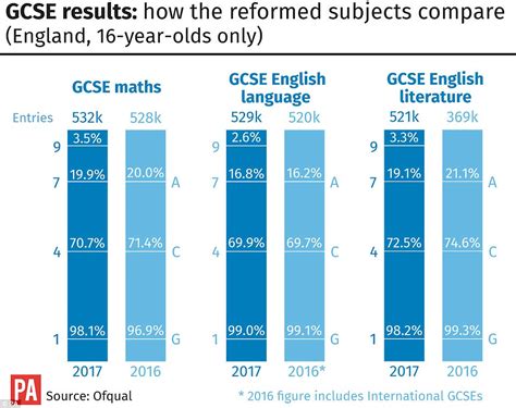 A '5', the government benchmark, should be considered a 'strong pass' and a '4' considered a 'standard pass'. GCSE results have fallen after biggest shake-up of exams ...