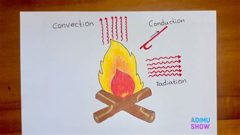 How To Draw Heat Transfer Conduction Convection Radiation Step By