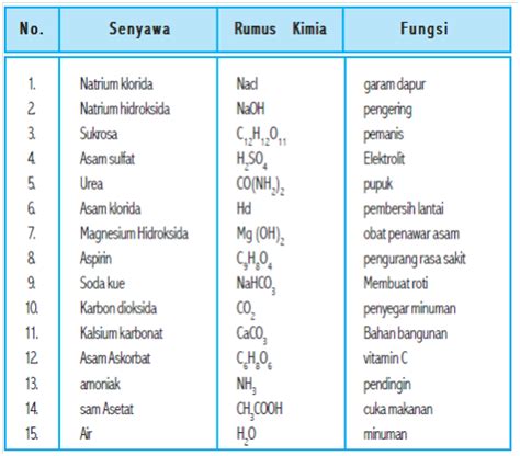 Kata gaya/interaksi antarmolekul ini terbatas hanya untuk interaksi spesi yang berupa molekul, dari senyawa kovalen saja. Blognya anak tuban sejati: Pengertian Lengkap Senyawa