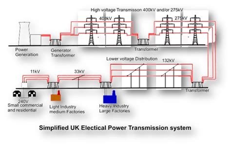 Importance Of Voltage Criteria For Consumer Distribution System