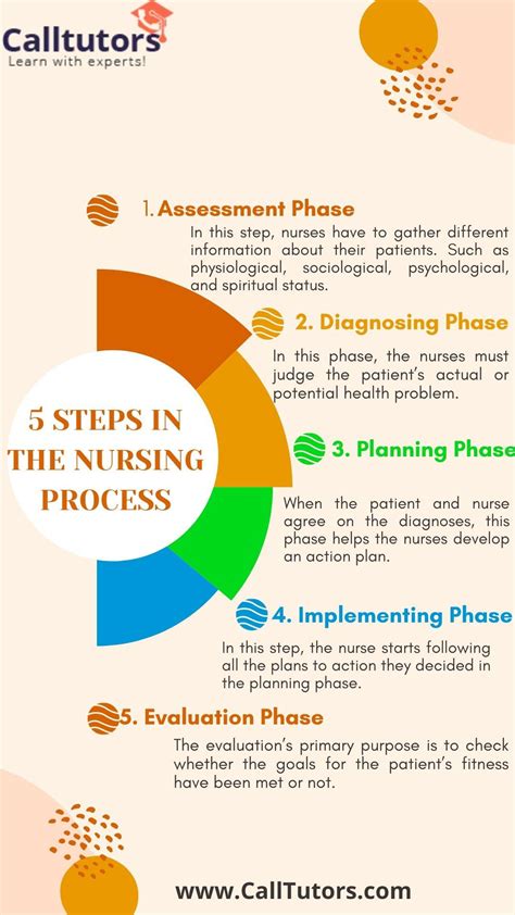 5 Steps In The Nursing Process You Should Know Rcoursementor