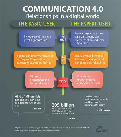Digital Communication Guide